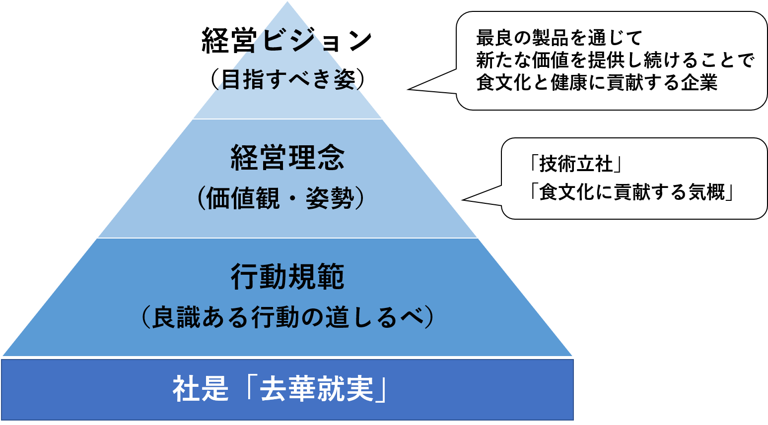 社是、行動規範、経営理念、経営ビジョンの関係