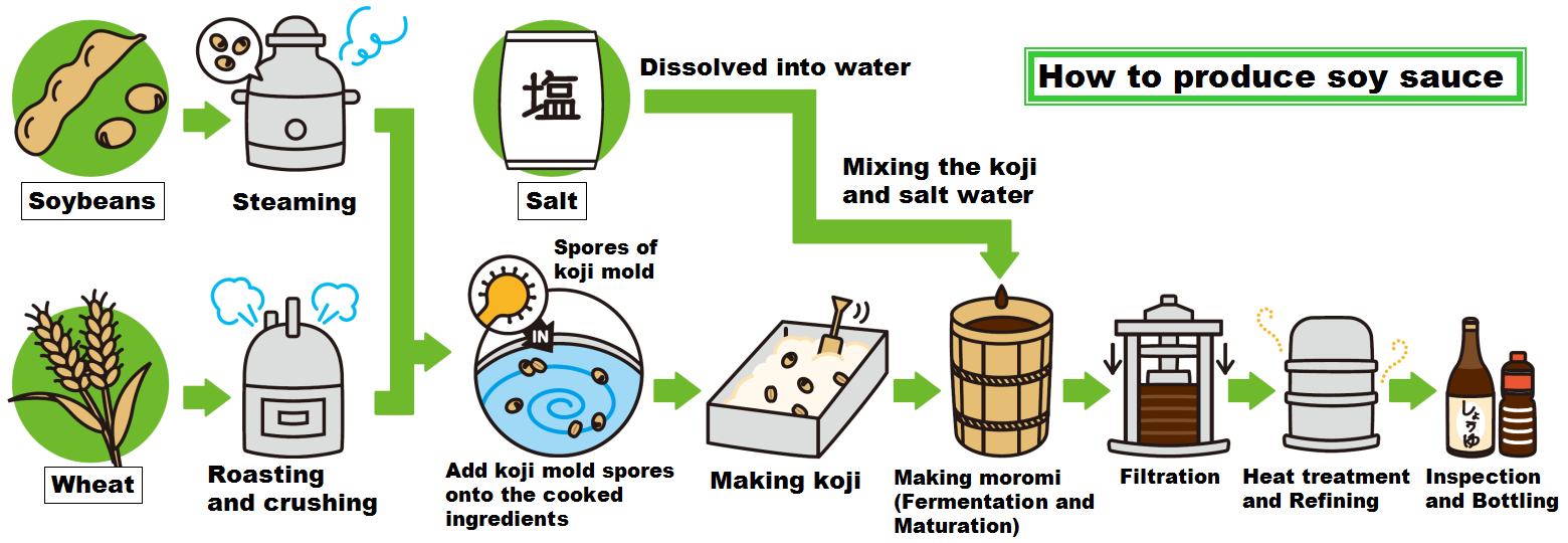 Soy Sauce Production Flow Chart