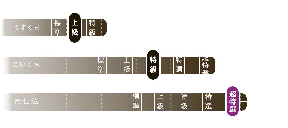 「蓮華（れんげ）」は再仕込の全窒素分2%「超特選」に位置します